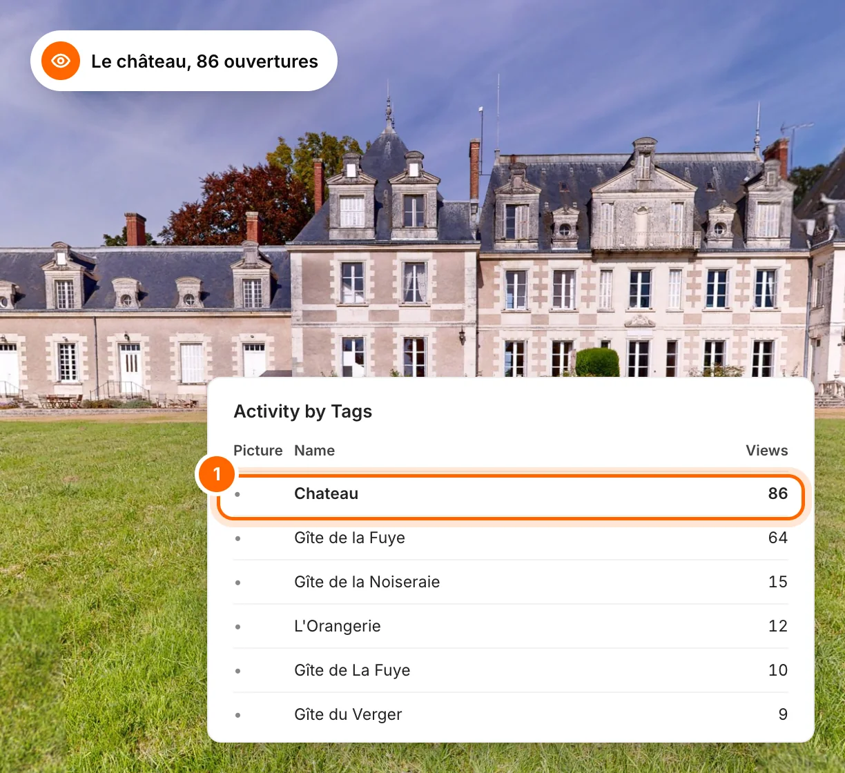 A château's façade and the table of its most opened points of interest: the château leading with 86 opens, ahead of a gîte with 64
