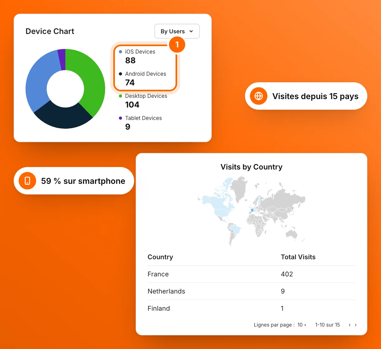 Visitors by device, 162 smartphones out of 275, and a map of visits by country: France first, 15 countries in all