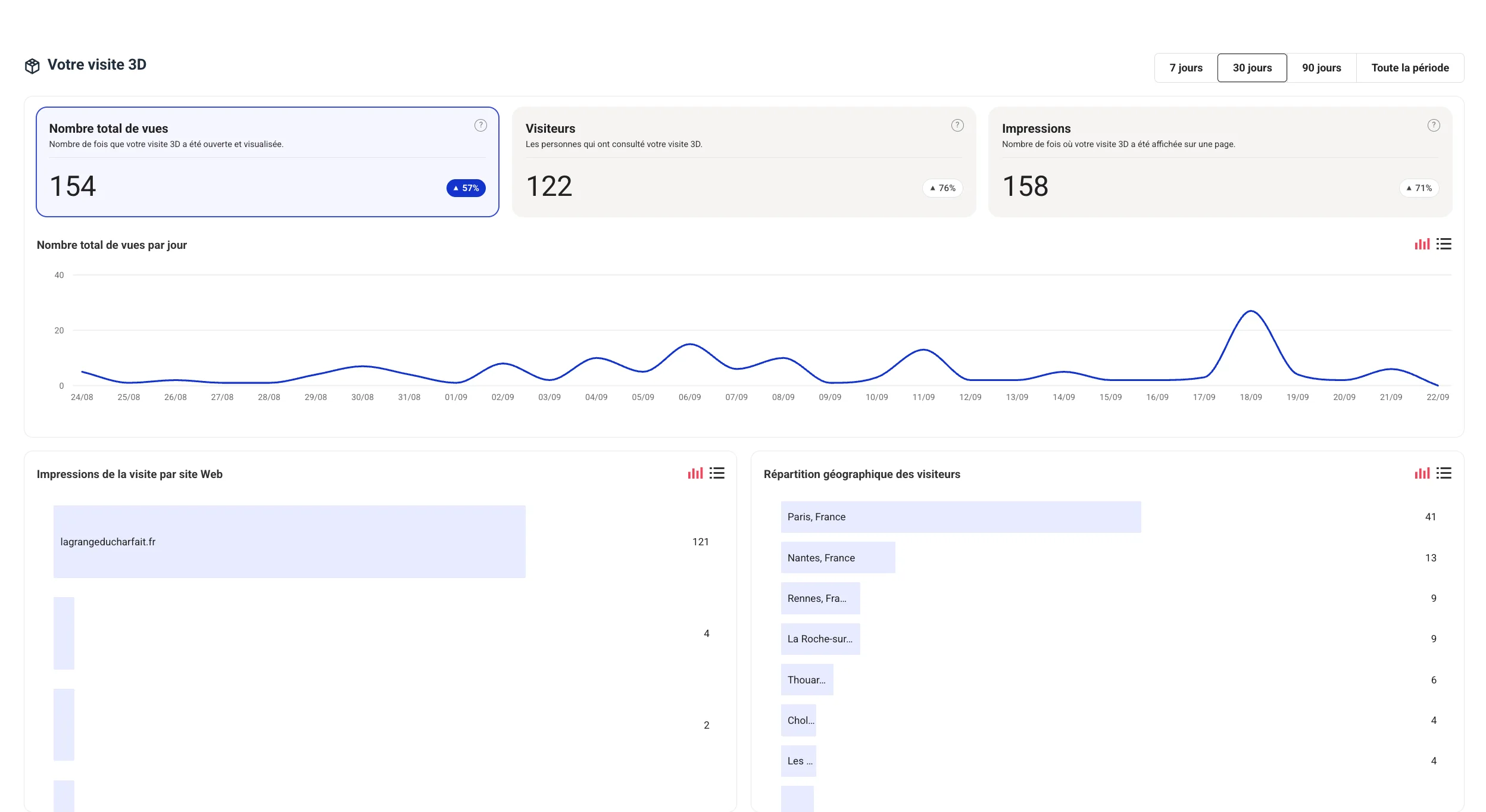 Statistics dashboard for a virtual tour over 30 days: 154 views, 122 visitors, 158 impressions, daily views curve, and the sites and towns it is viewed from
